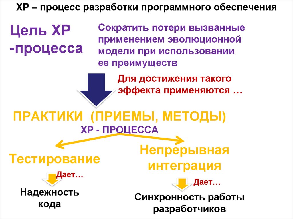 XP – процесс разработки программного обеспечения
