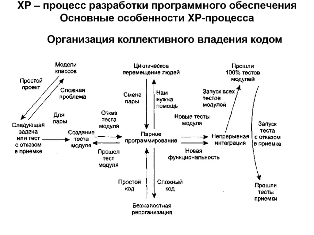 XP – процесс разработки программного обеспечения Основные особенности XP-процесса