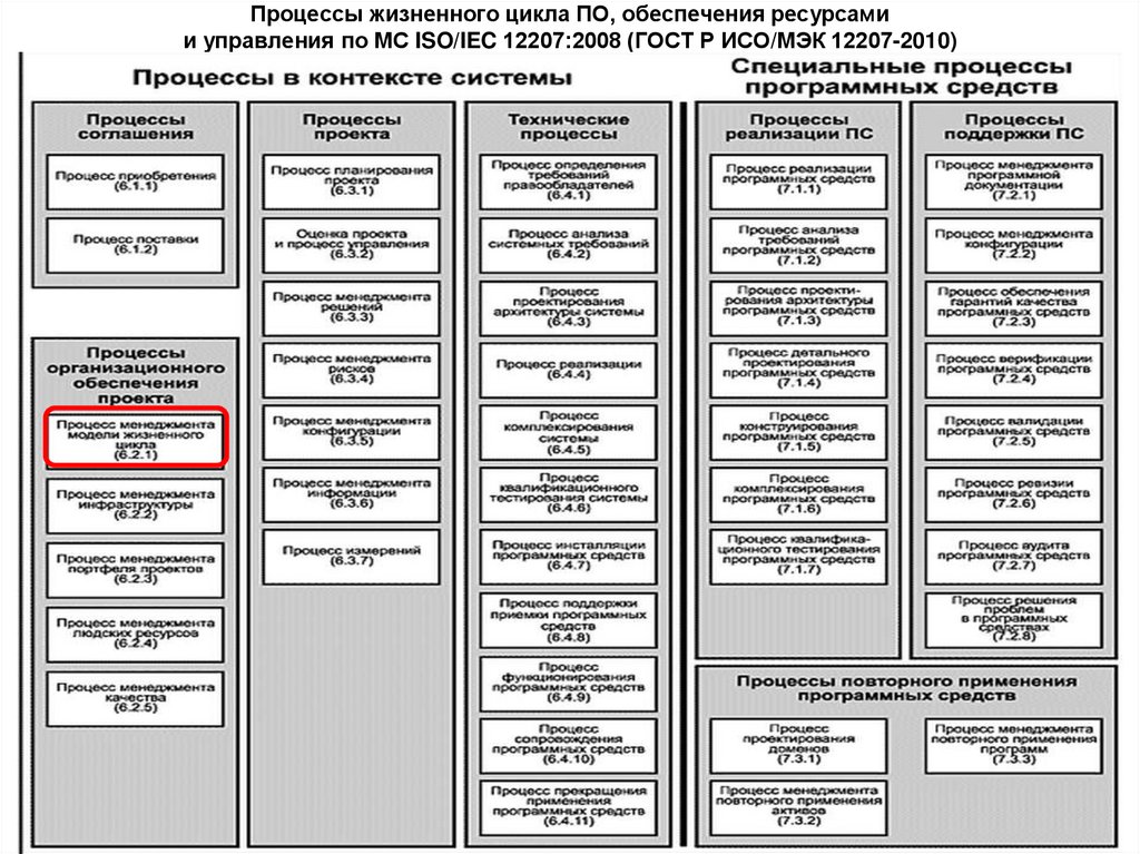 Процессы жизненного цикла ПО, обеспечения ресурсами и управления по МС ISO/IEC 12207:2008 (ГОСТ Р ИСО/МЭК 12207-2010)