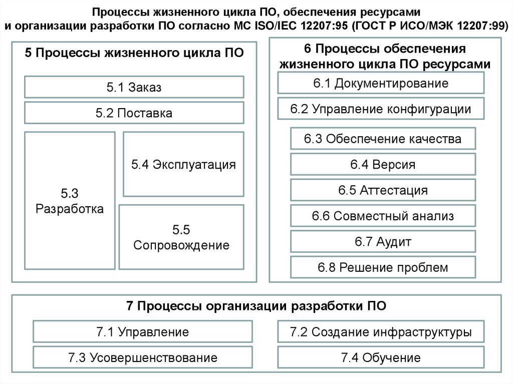 Процессы жизненного цикла ПО, обеспечения ресурсами и организации разработки ПО согласно МС ISO/IEC 12207:95 (ГОСТ Р ИСО/МЭК