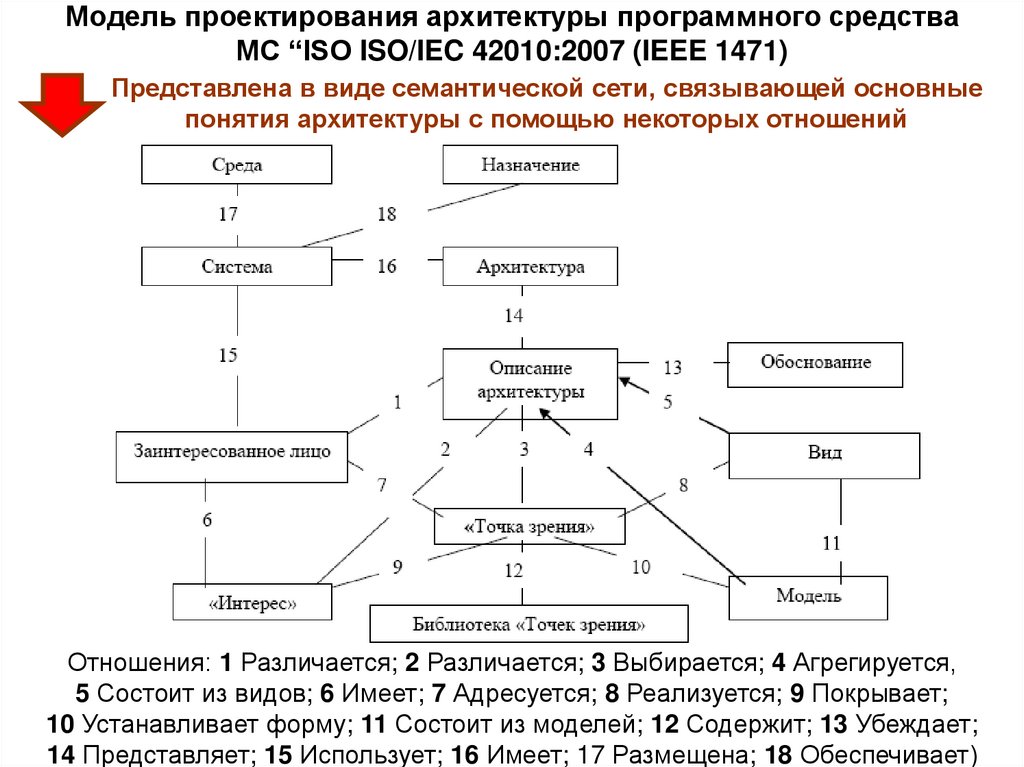 Модель проектирования архитектуры программного средства МС “ISO ISO/IEC 42010:2007 (IEEE 1471)