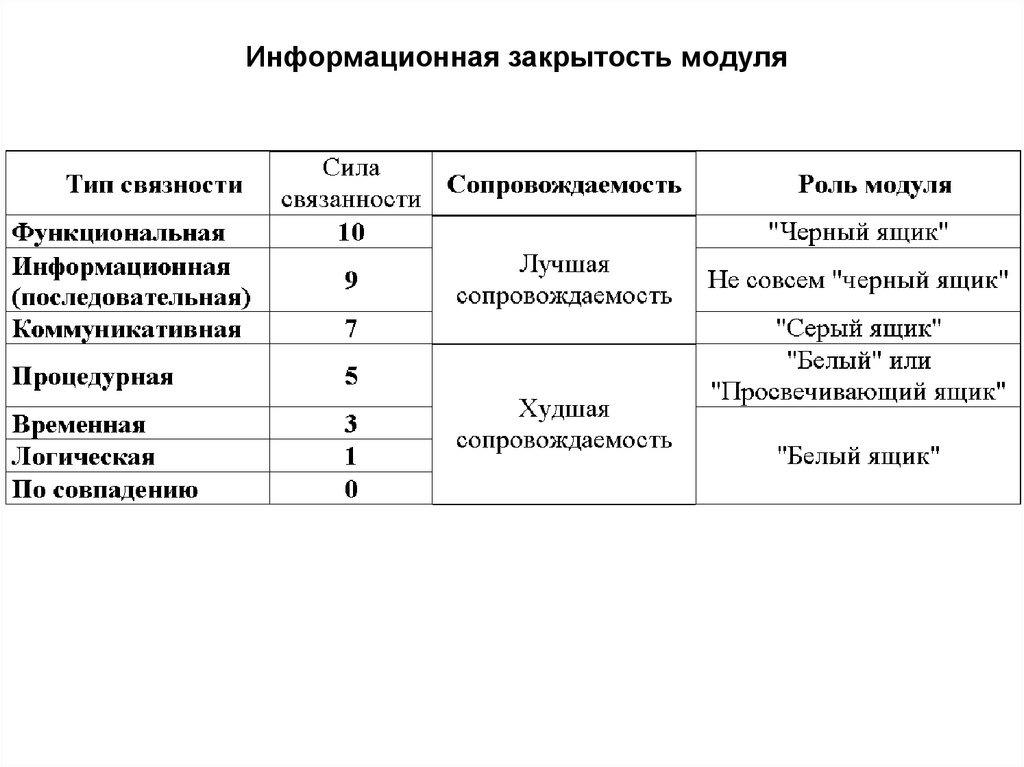 Информационная закрытость модуля
