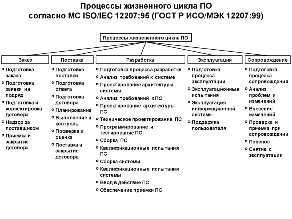 Процессы жизненного цикла ПО согласно МС ISO/IEC 12207:95 (ГОСТ Р ИСО/МЭК 12207:99)