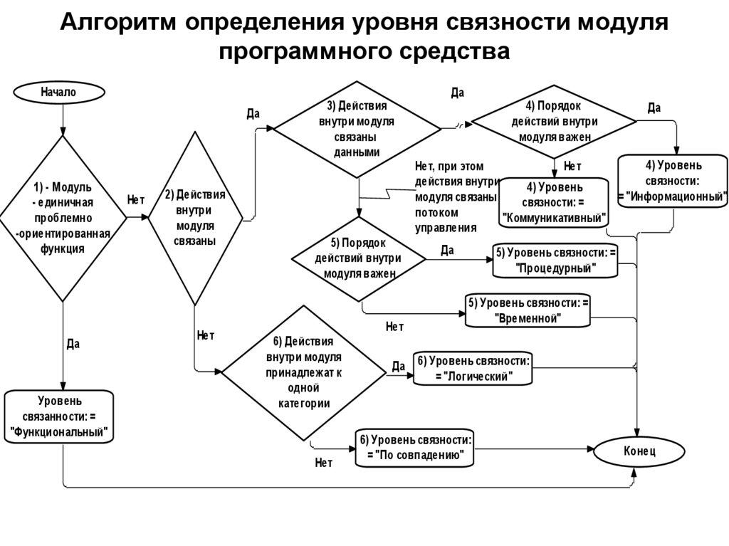 Алгоритм определения уровня связности модуля программного средства
