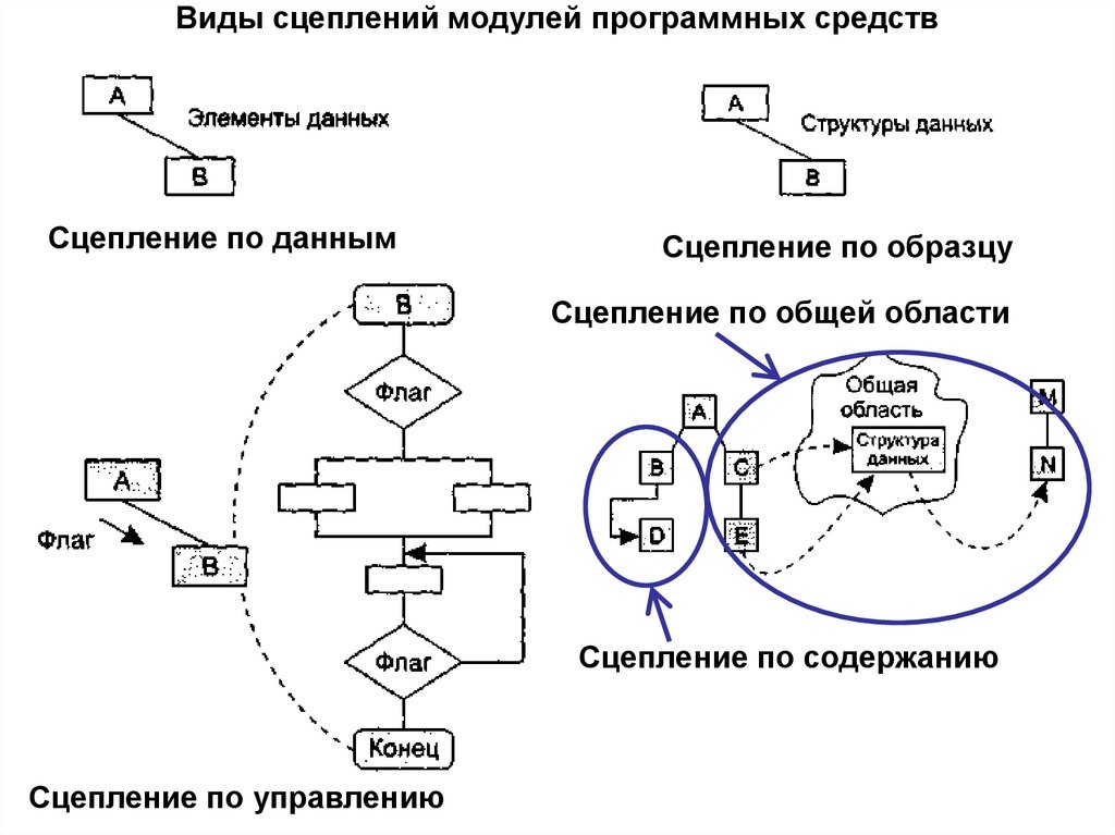 Виды сцеплений модулей программных средств