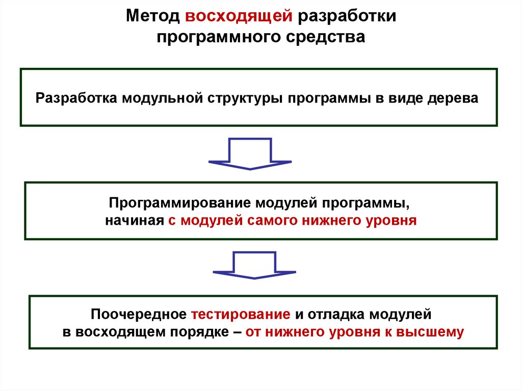 Метод восходящей разработки программного средства