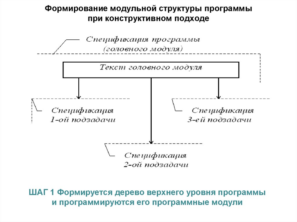 Формирование модульной структуры программы при конструктивном подходе