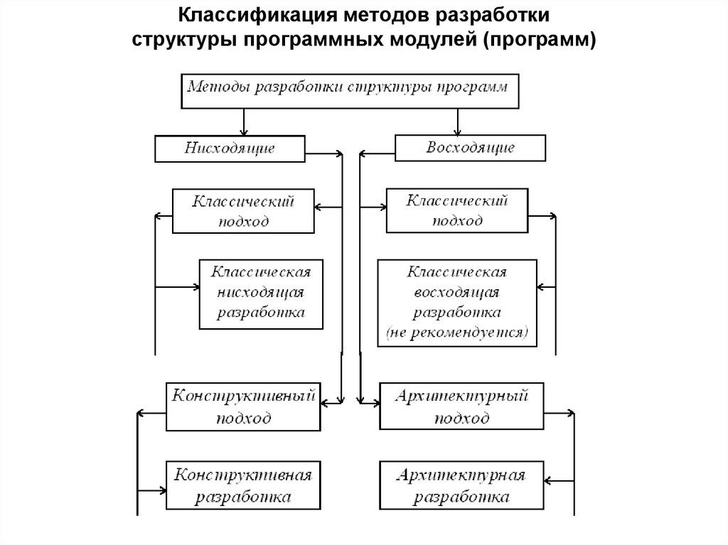 Классификация методов разработки структуры программных модулей (программ)