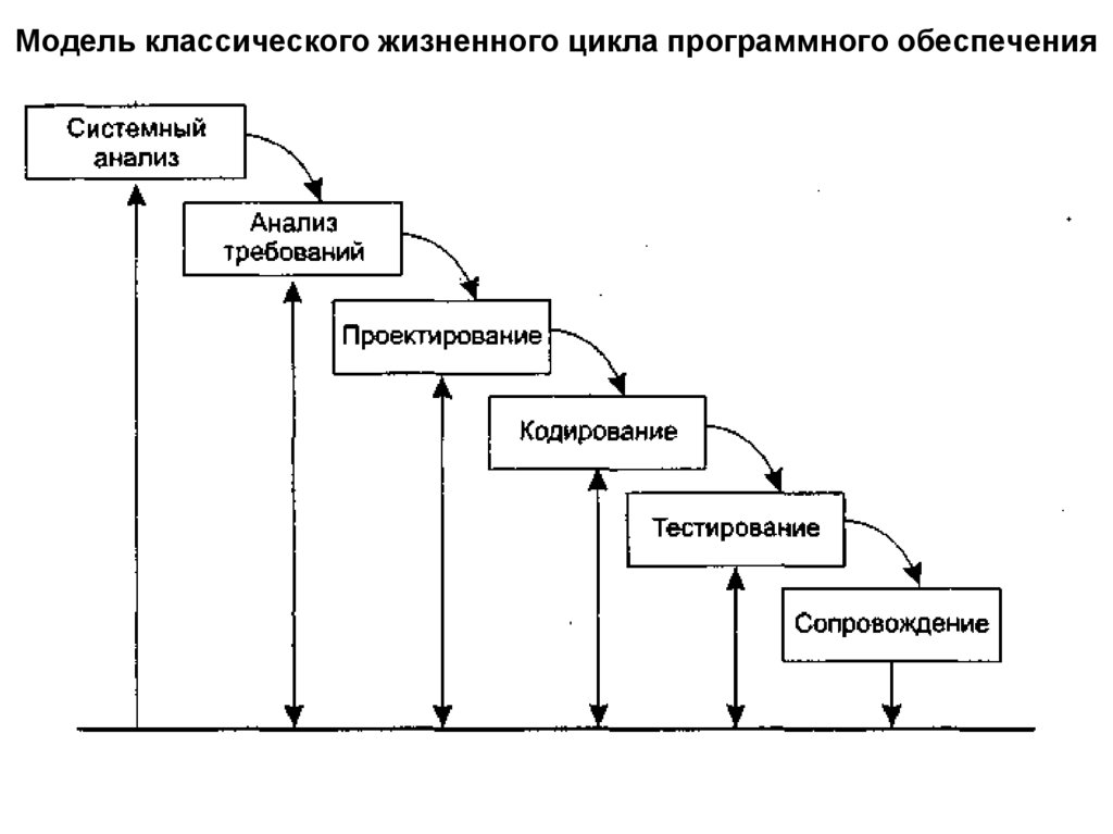 Модель классического жизненного цикла программного обеспечения