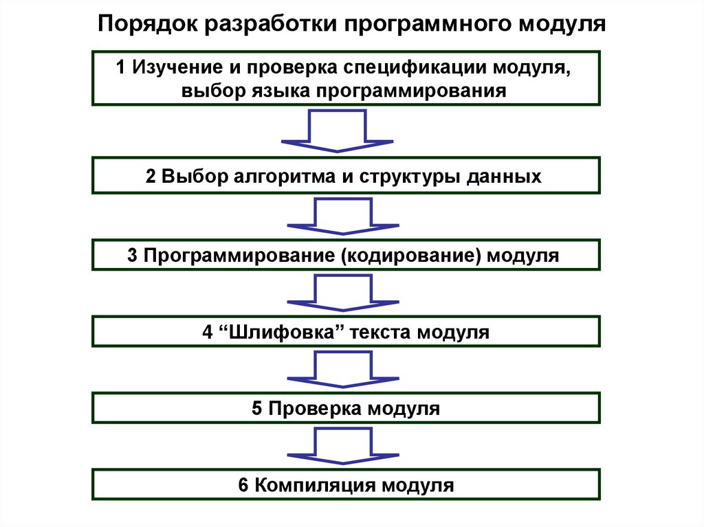 Порядок разработки программного модуля
