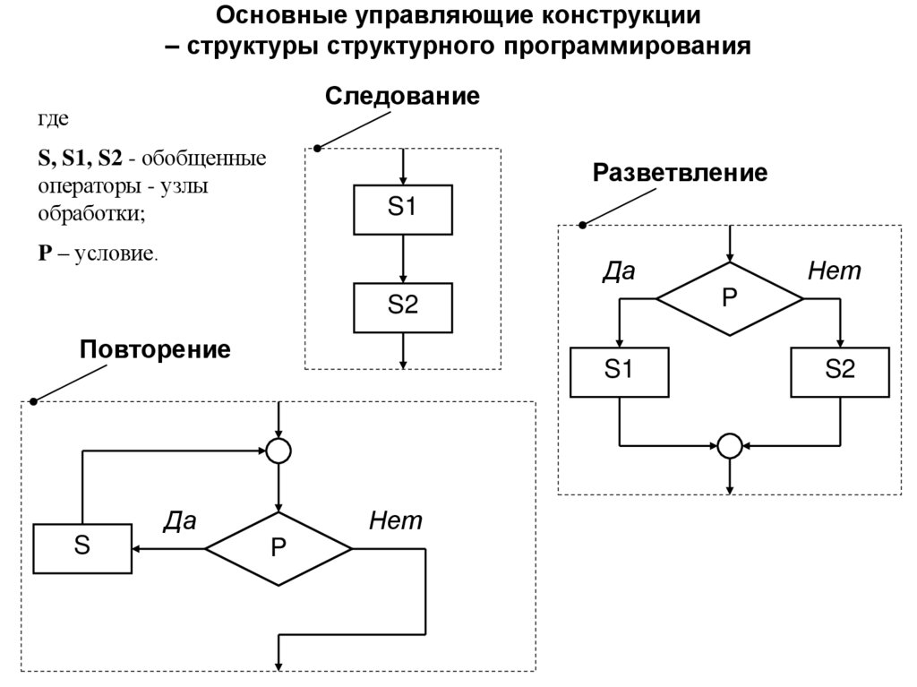 Основные управляющие конструкции – структуры структурного программирования