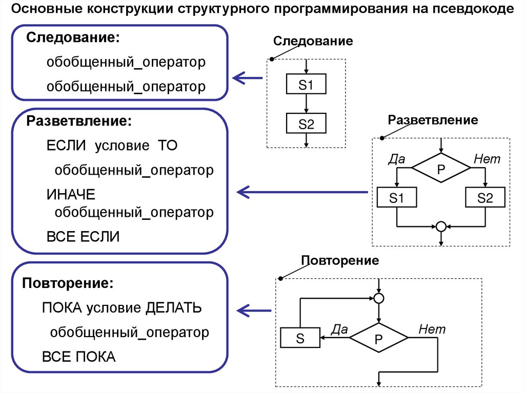 Основные конструкции структурного программирования на псевдокоде
