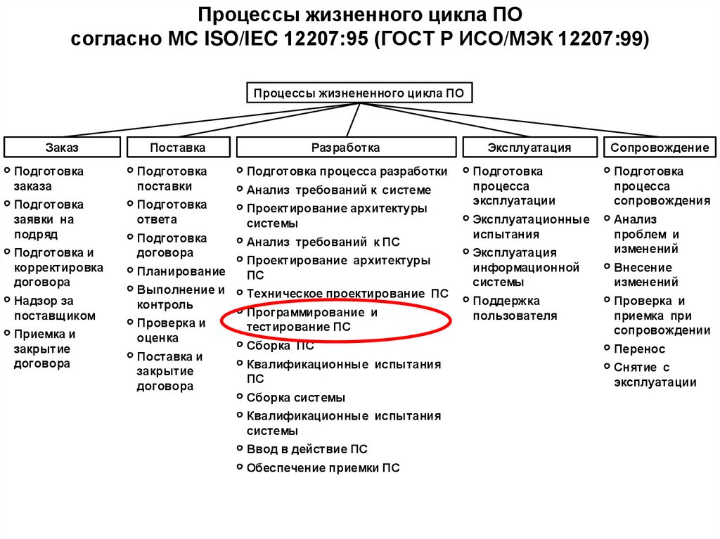 Процессы жизненного цикла ПО согласно МС ISO/IEC 12207:95 (ГОСТ Р ИСО/МЭК 12207:99)