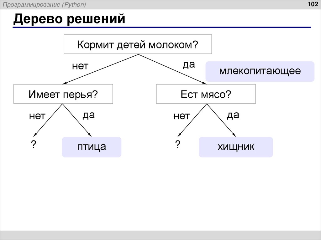 Дерево решений