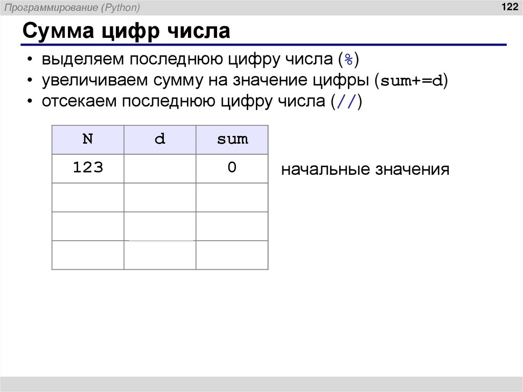 Сумма цифр числа