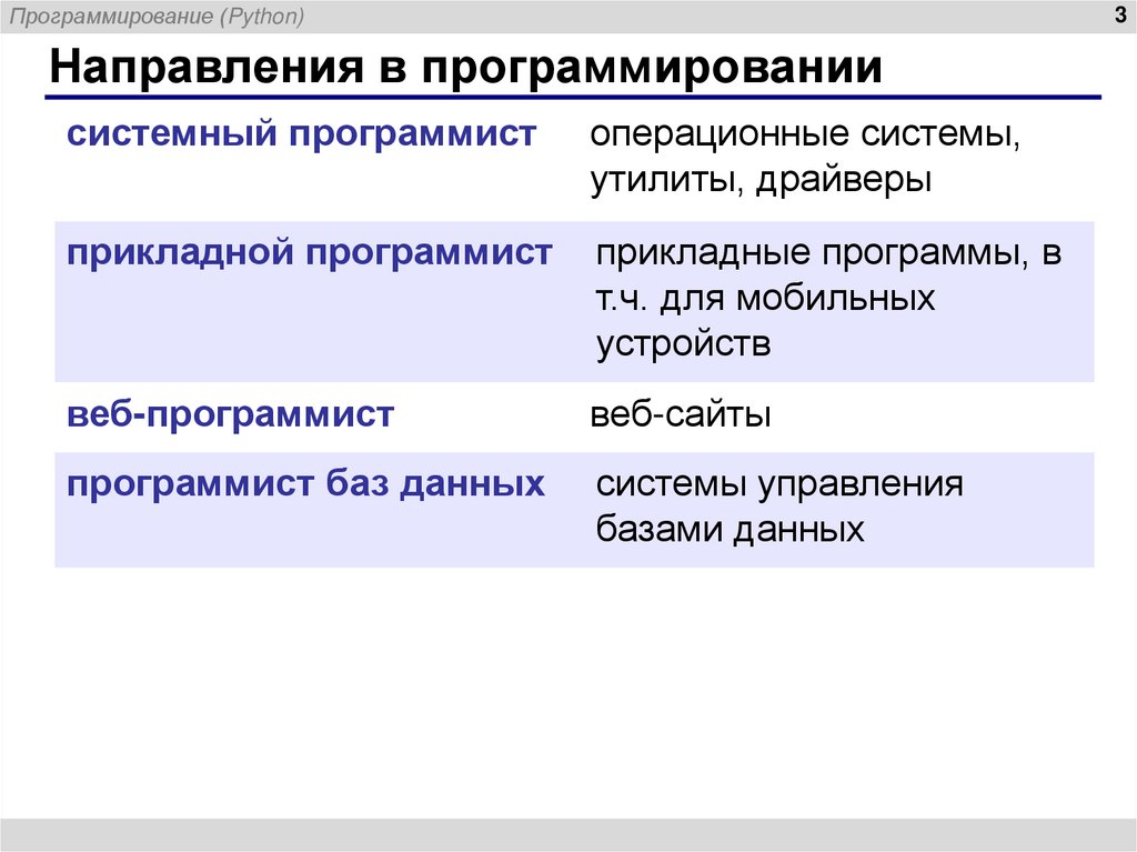 Направления в программировании