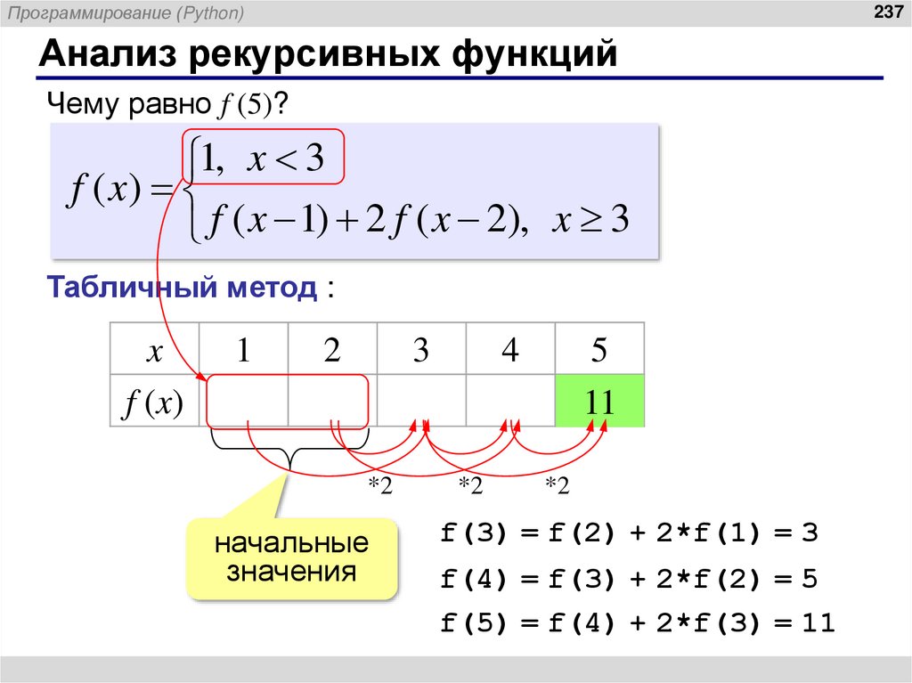 Анализ рекурсивных функций