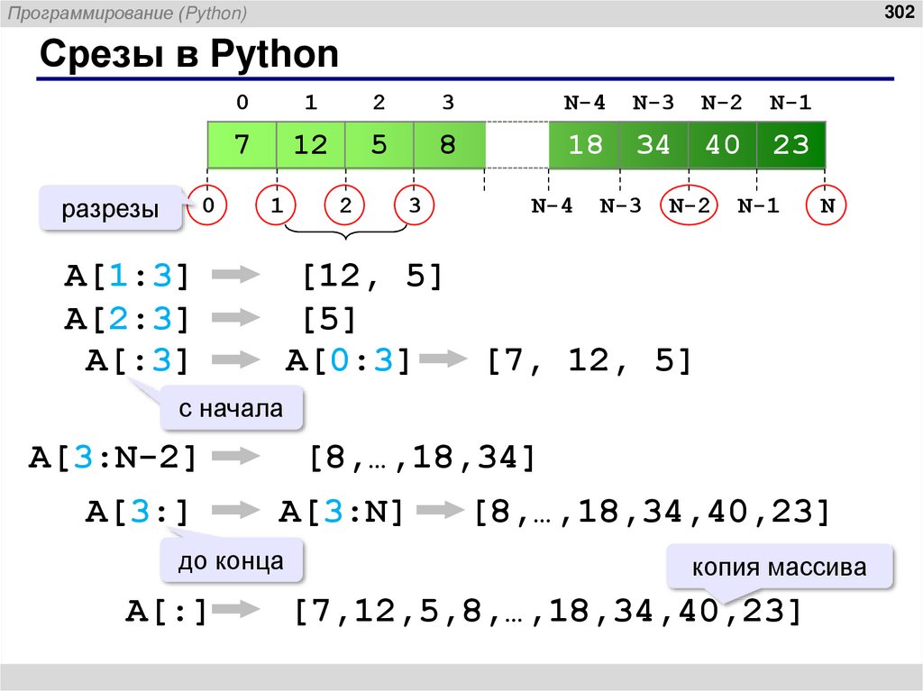 Срезы в Python