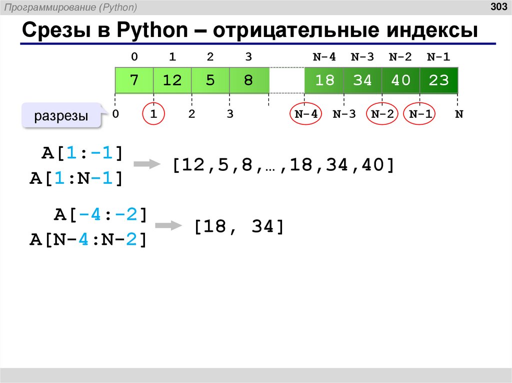 Срезы в Python – отрицательные индексы