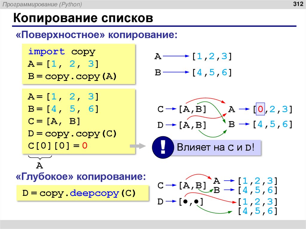 Копирование списков