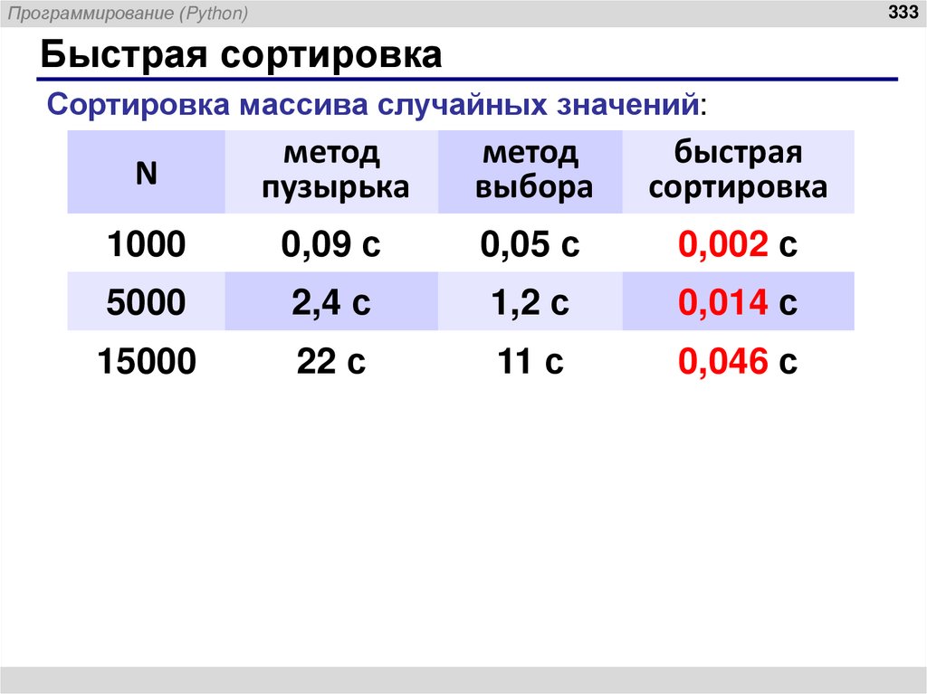 Быстрая сортировка