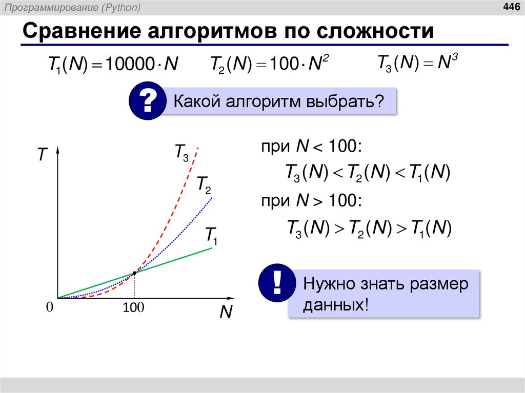 Сравнение алгоритмов по сложности