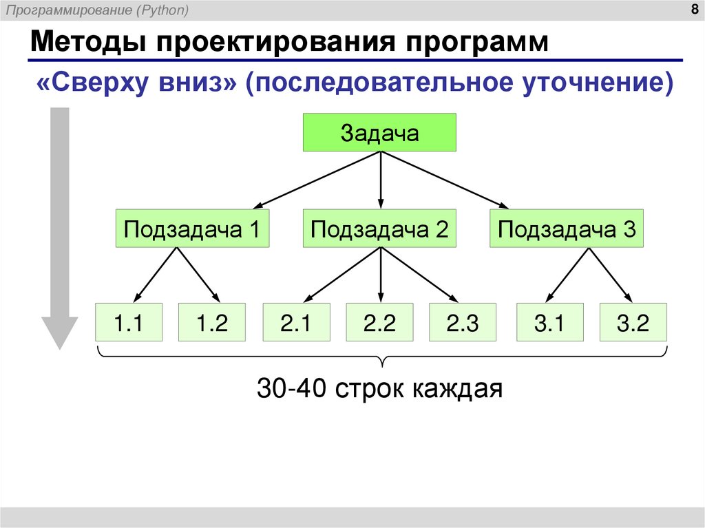 Методы проектирования программ