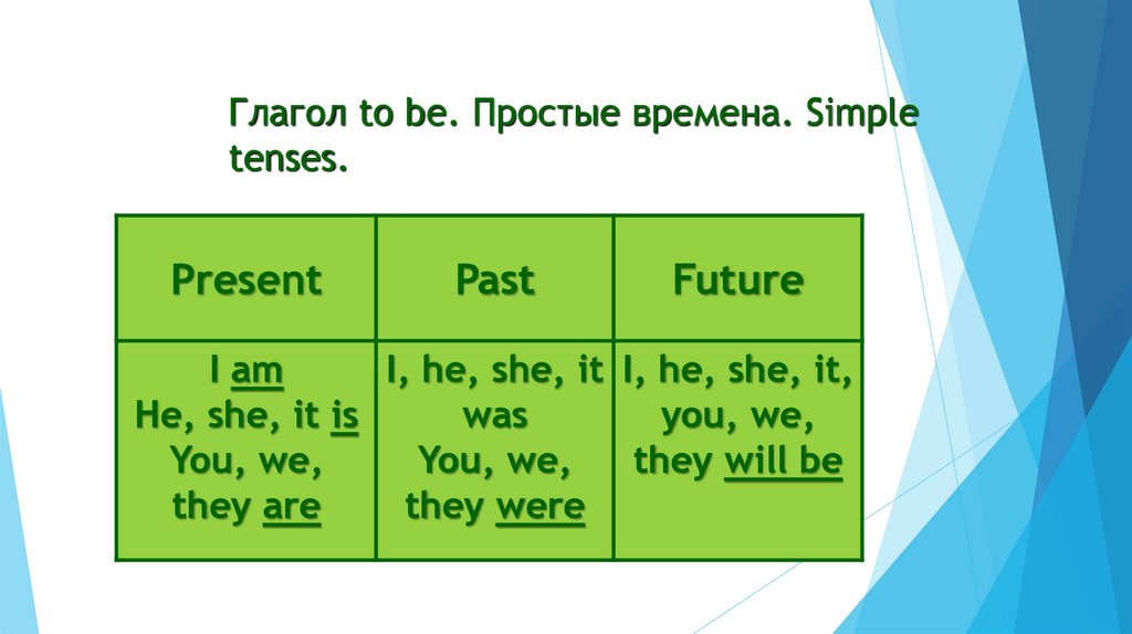 Глагол to be. Простые времена. Simple tenses.