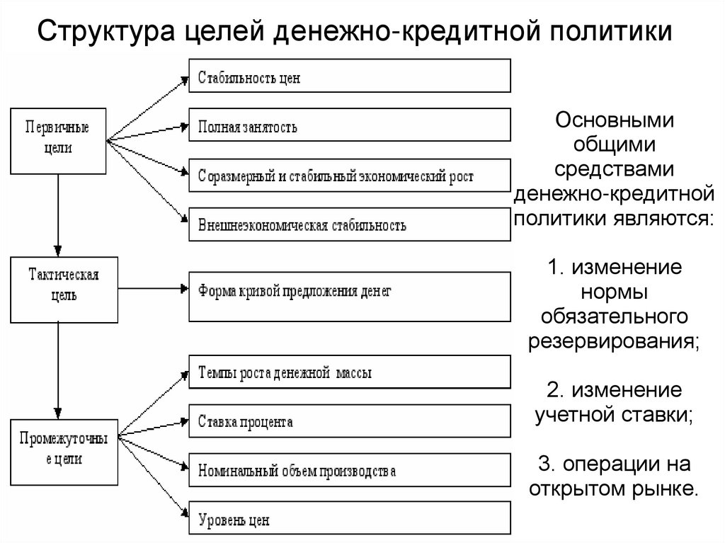 Структура целей денежно-кредитной политики