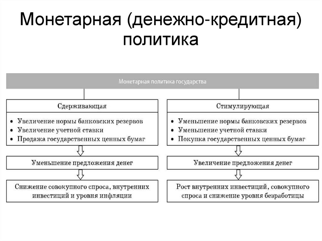 Монетарная (денежно-кредитная) политика