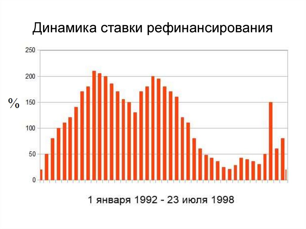 Динамика ставки рефинансирования