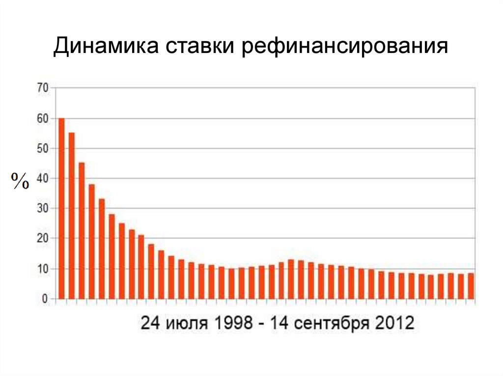 Динамика ставки рефинансирования