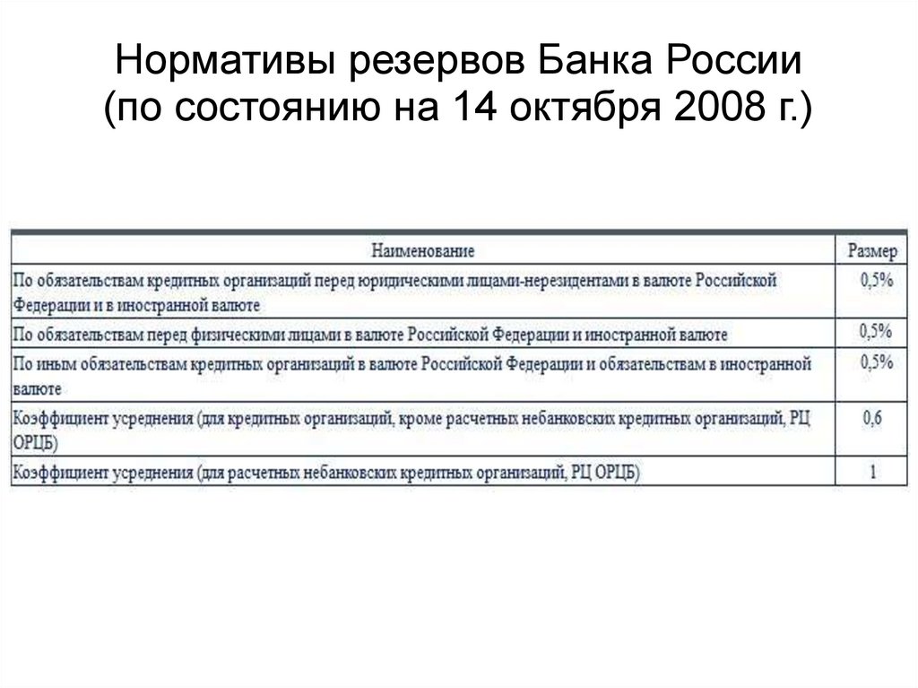 Нормативы резервов Банка России (по состоянию на 14 октября 2008 г.)