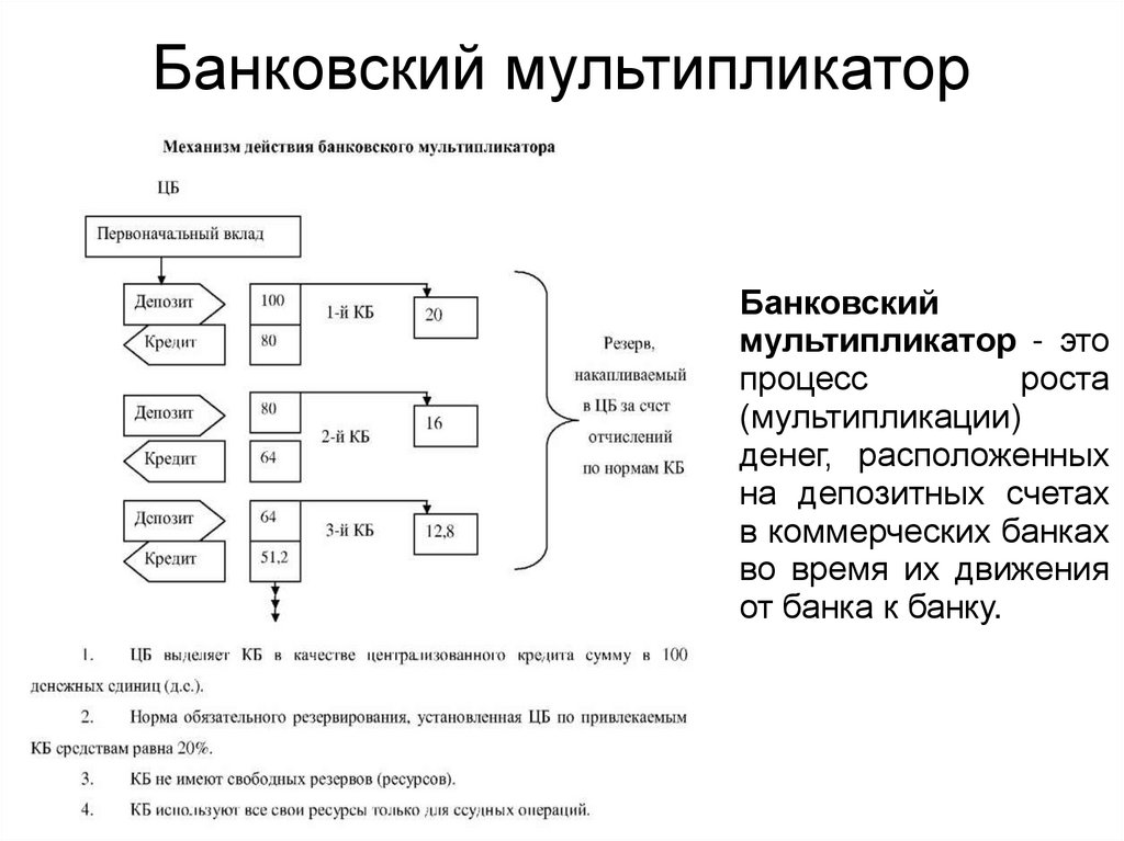 Банковский мультипликатор