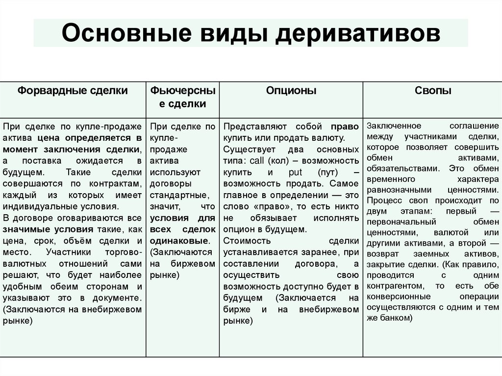 Основные виды деривативов