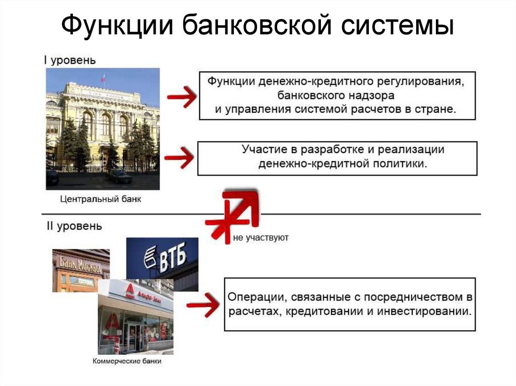 Функции банковской системы