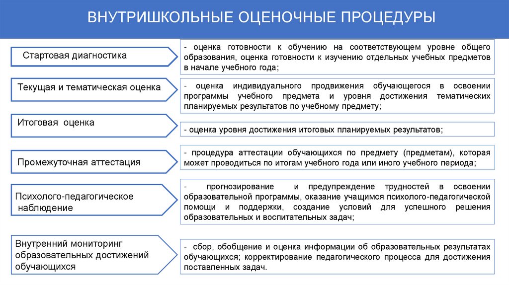 Внутришкольные оценочные процедуры