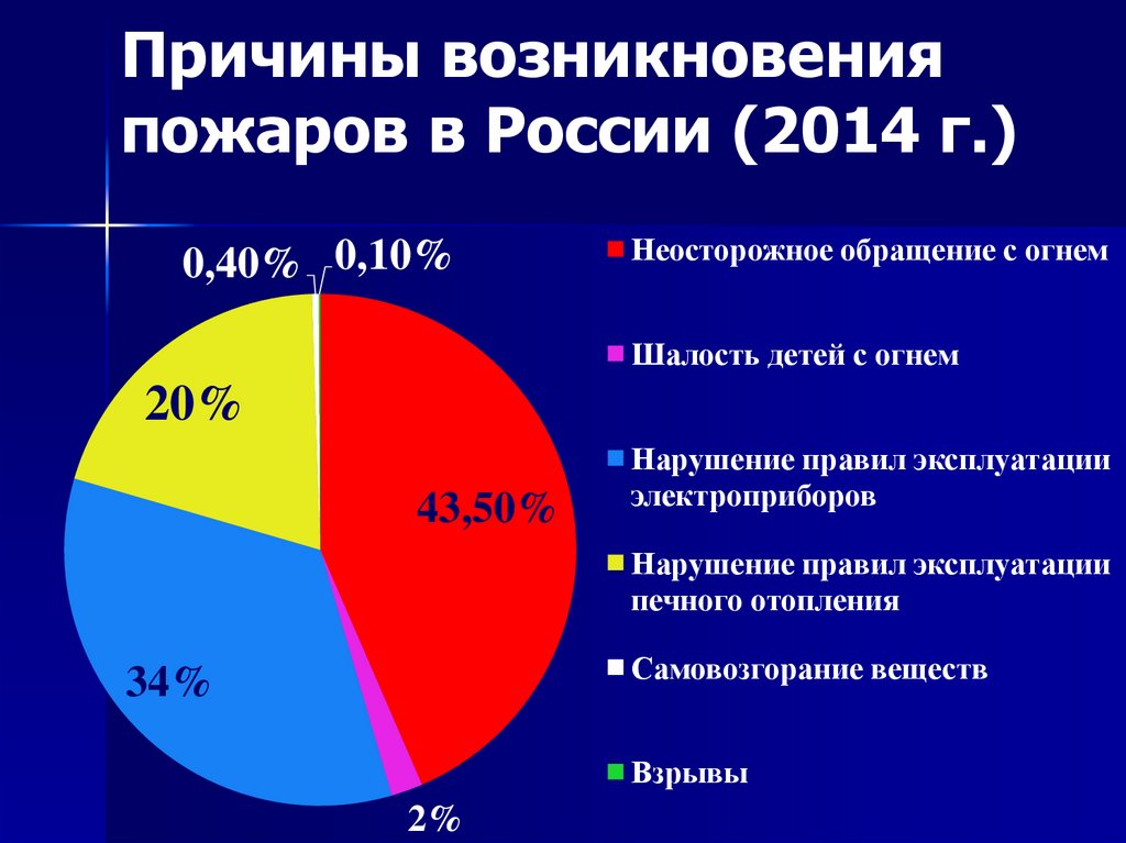 Причины возникновения пожаров: