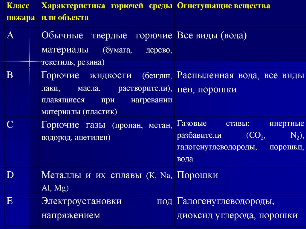 Тушение пожаров, принципы прекращения горения: