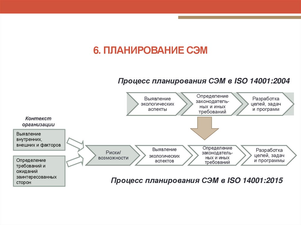6. ПЛАНИРОВАНИЕ СЭМ