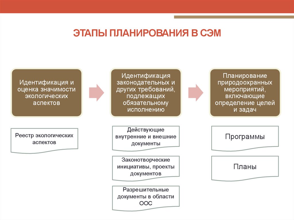 ЭТАПЫ ПЛАНИРОВАНИЯ В СЭМ