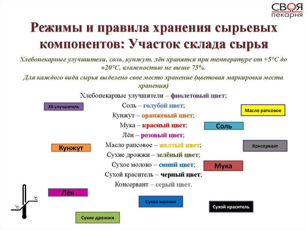 Режимы и правила хранения сырьевых компонентов: Участок склада сырья