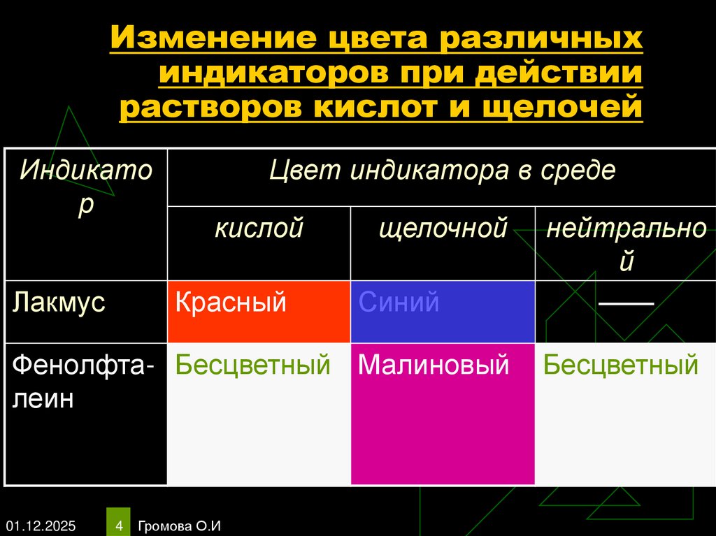 Изменение цвета различных индикаторов при действии растворов кислот и щелочей