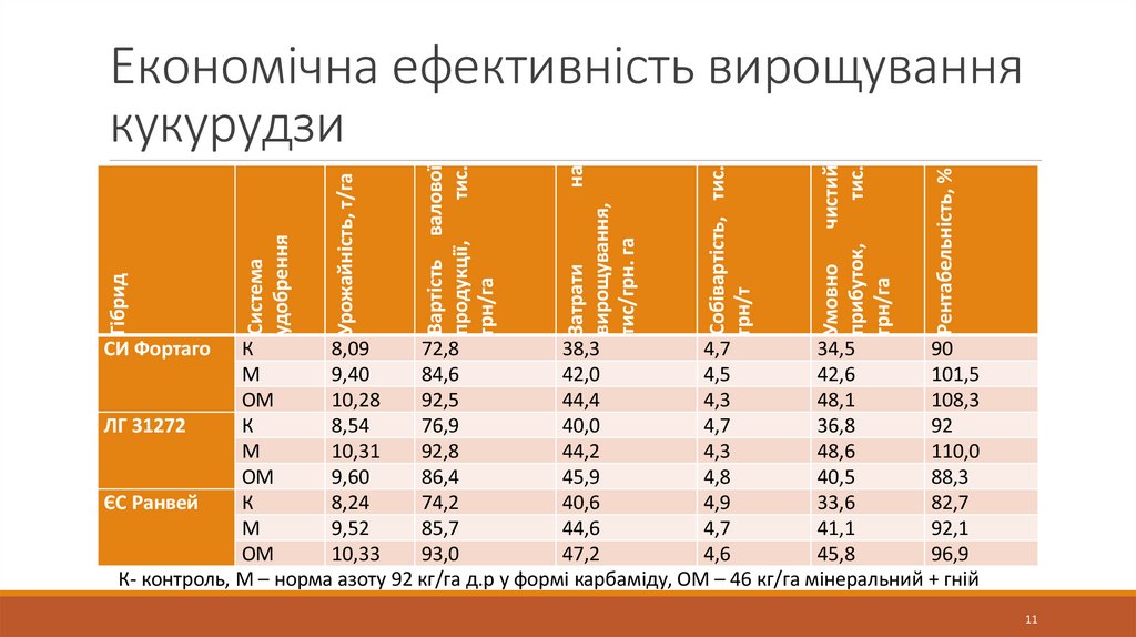 Економічна ефективність вирощування кукурудзи