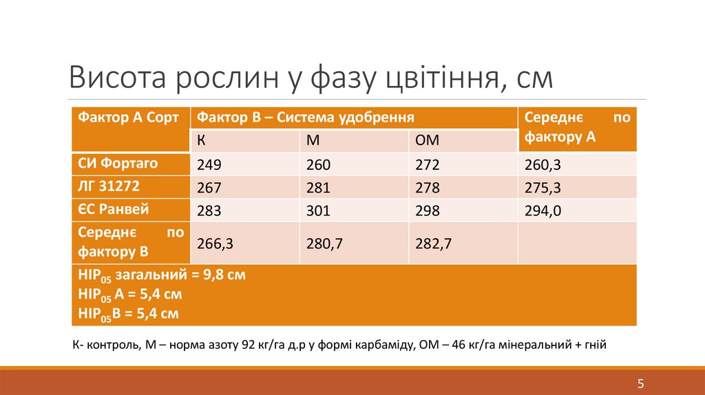 Висота рослин у фазу цвітіння, см