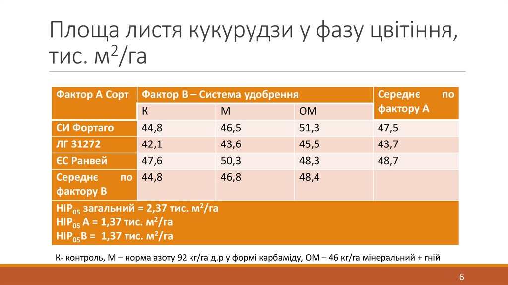 Площа листя кукурудзи у фазу цвітіння, тис. м2/га