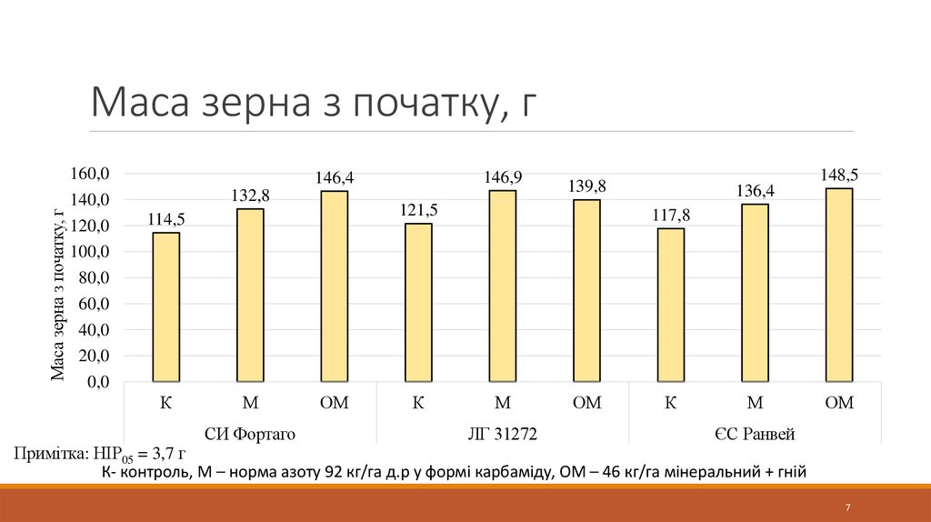 Маса зерна з початку, г