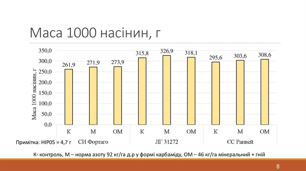 Маса 1000 насінин, г