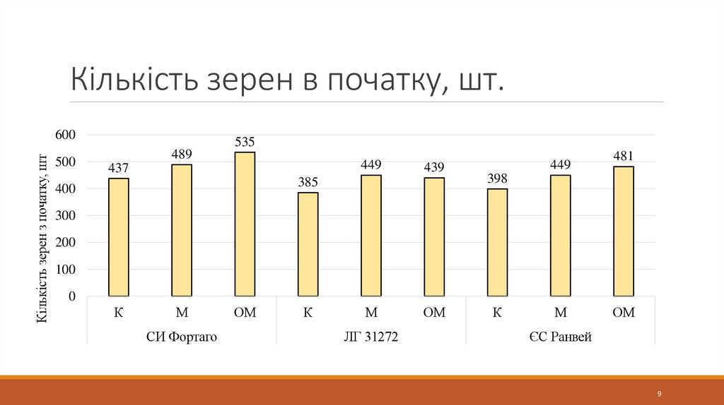 Кількість зерен в початку, шт.