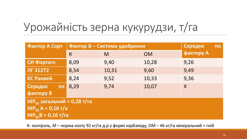 Урожайність зерна кукурудзи, т/га